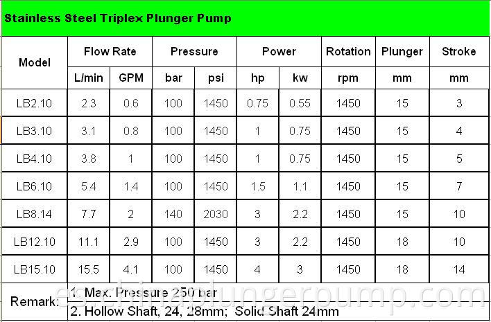 stainless steel triplex plunger pump